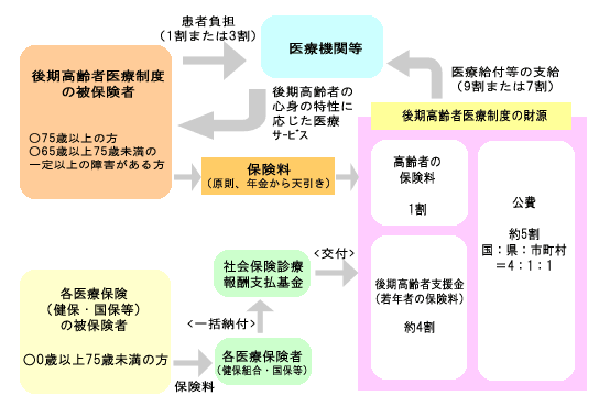 後期高齢者医療制度の財政構成図