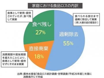 家庭における食品ロスの内訳