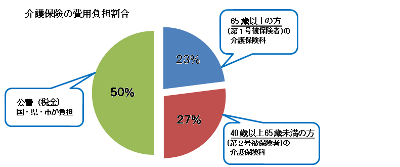 介護保険の費用負担割合