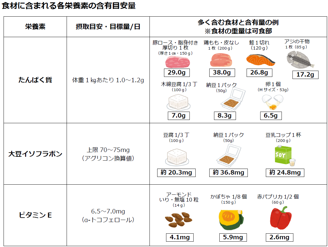 食材に含まれる各栄養素の含有目安量