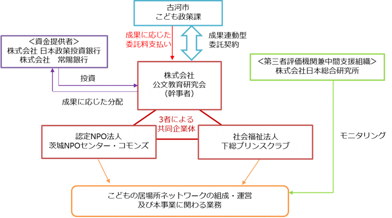 こどもの居場所支援事業体制図