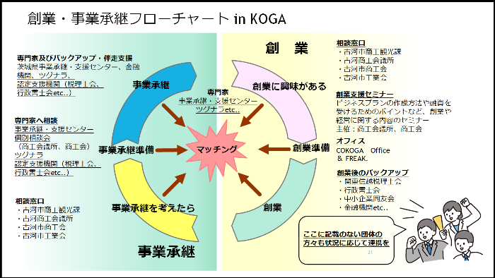 創業・事業承継フローチャート