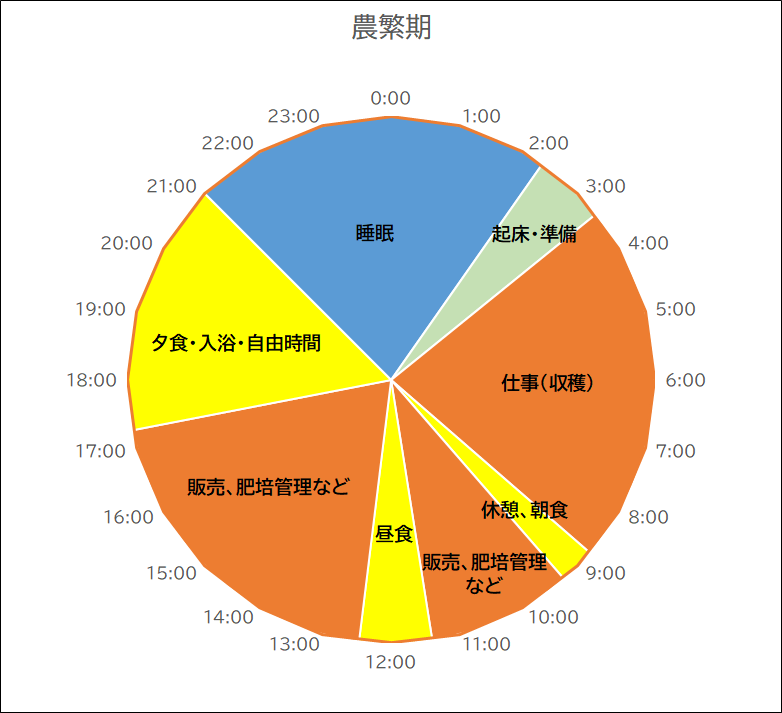 イチゴ農家さんの1日のスケジュール（農繁期）