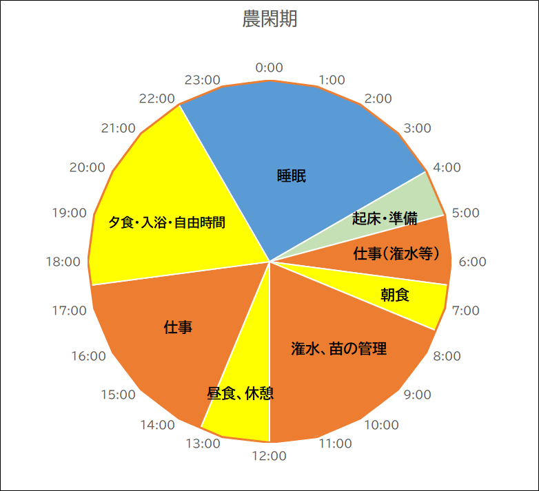 イチゴ農家さんの1日のスケジュール（農閑期）