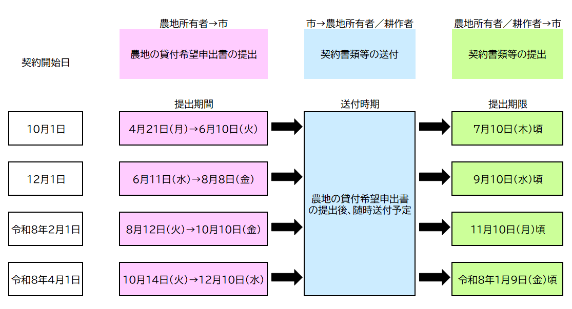 農地バンク　申請スケジュール