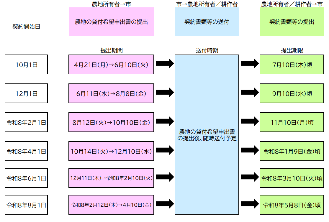 農地バンク　申請スケジュール