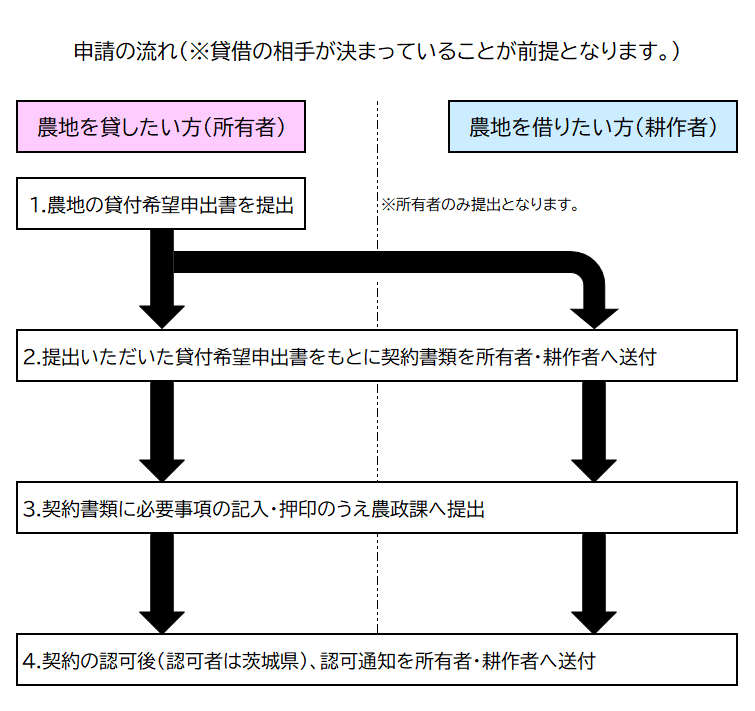 申請の流れ