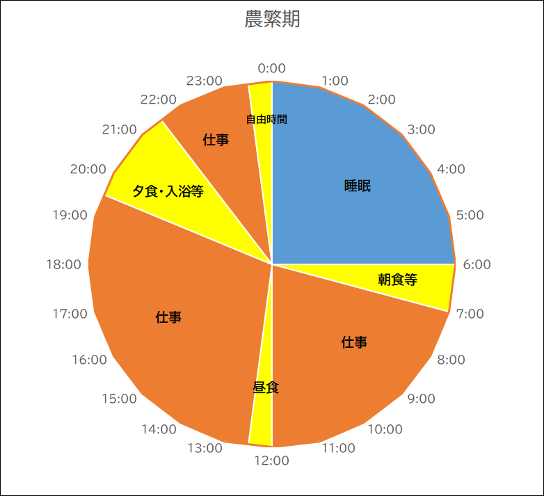 さつまいも農家さんの1日のスケジュール（農繁期）