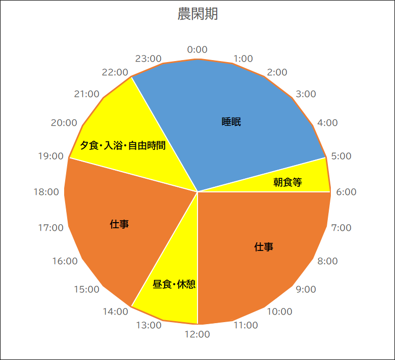 さつまいも農家さんの1日のスケジュール（農閑期）