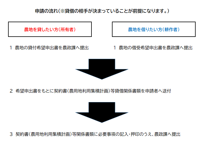 農地中間管理事業における貸借の申請の流れ