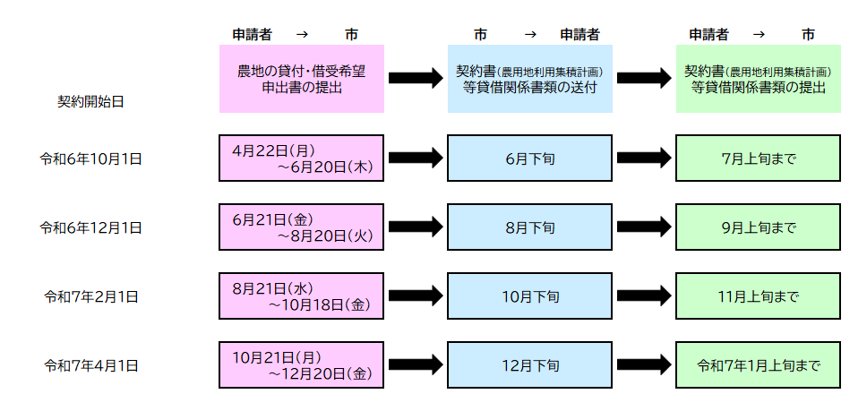 農地中間管理事業における貸借の申請期間