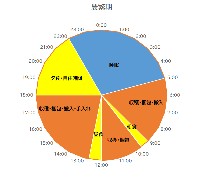 野菜農家さんの1日のスケジュール（農繁期）