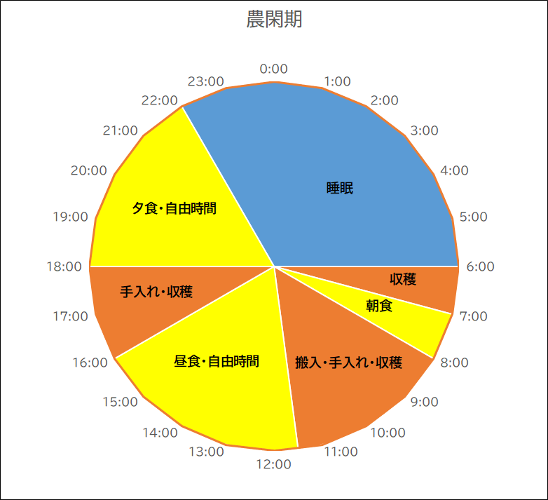 野菜農家さんの1日のスケジュール（農閑期）