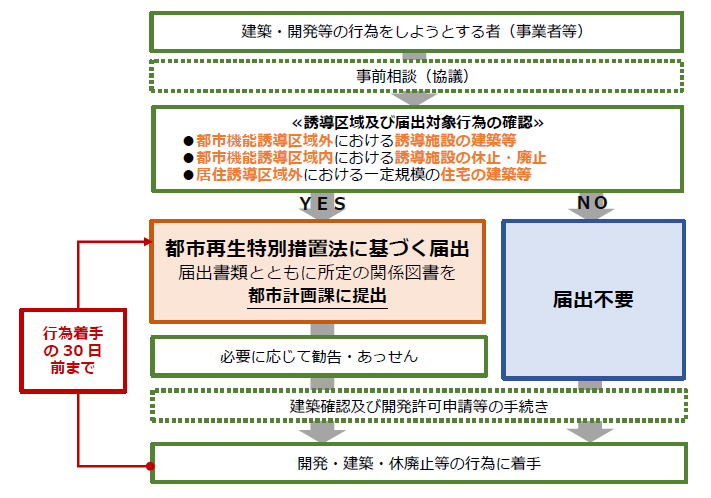 古河市立地適正化計画による届出制度の流れ