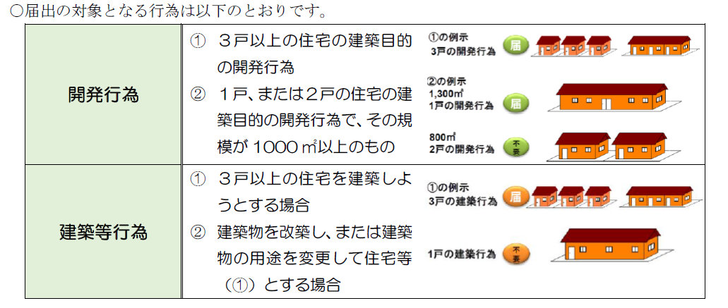 居住誘導区域外における事前届出対象