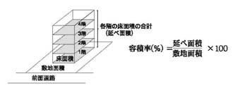 容積率