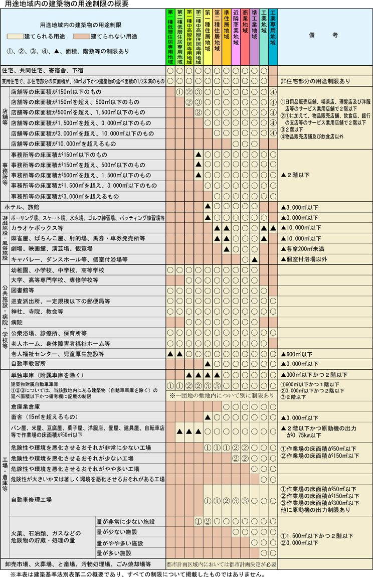 用途制限の概要