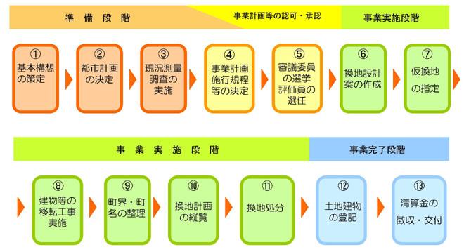 土地 区画 整理 事業