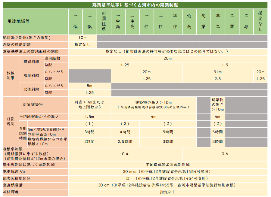 古河市建築制限表