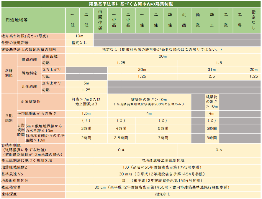 古河市建築制限表