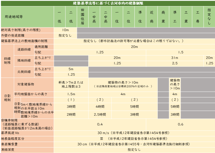 古河市建築制限表
