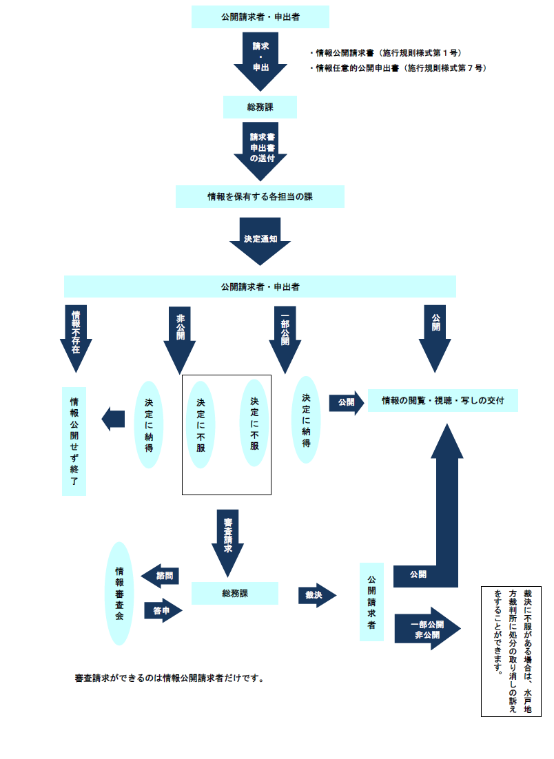 情報公開手続きの流れ