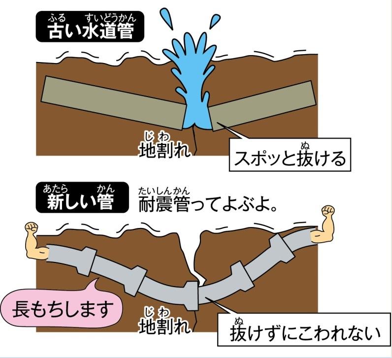 耐震管の構造図