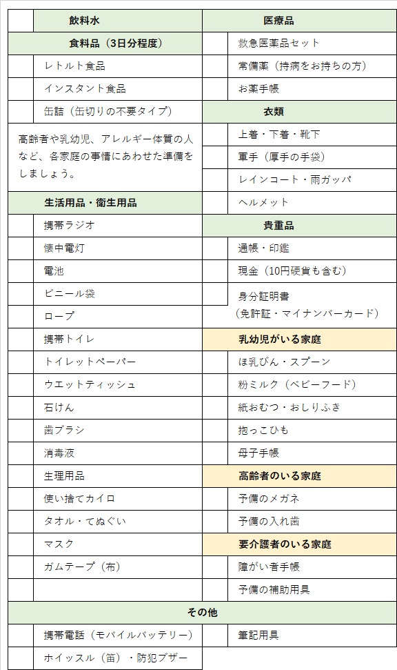 非常持ち出し品チェックリスト、飲料水、食料品・3日分程度、レトルト食品、インスタント食品、缶詰（缶切りの不要のタイプ）、高齢者や乳幼児、アレルギー体質の人など、事情に合わせた準備をしましょう。生活用品・衛生用品、携帯ラジオ、懐中電灯、電池、ビニール袋、ロープ、携帯トイレ、トイレットペーパー、ウエットティッシュ、石けん、歯ブラシ、消毒液、整理用品、使い捨てカイロ、タオル、手ぬぐい、マスク、ガムテープ（布）、衣料品、救急医薬品セット、常備薬（持病をお持ちの方）お薬手帳、貴重品、通帳・印鑑、現金（10円硬貨も含む）、身分証明書（免許書・マイナンバーカード）、衣類、上着・下着・靴下、軍手（厚手の手袋）、レインコート・雨がっぱ、ヘルメット、その他、携帯電話（モバイルバッテリー）、筆記用具、ホイッスル(笛）・防犯ブザー、乳幼児がいる家庭、ほ乳瓶、スプーン、粉ミルク（ベビーフード）、紙おむつ・おしりふき、抱っこひも、母子手帳、高齢者のいる家庭、予備のめがね、予備の入れ歯、要配慮者のいる家庭、障がい者手帳、予備の補助用具