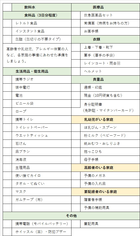 非常持ち出し品チェックリスト、飲料水、食料品・3日分程度、レトルト食品、インスタント食品、缶詰（缶切りの不要のタイプ）、高齢者や乳幼児、アレルギー体質の人など、事情に合わせた準備をしましょう。生活用品・衛生用品、携帯ラジオ、懐中電灯、電池、ビニール袋、ロープ、携帯トイレ、トイレットペーパー、ウエットティッシュ、石けん、歯ブラシ、消毒液、整理用品、使い捨てカイロ、タオル、手ぬぐい、マスク、ガムテープ（布）、衣料品、救急医薬品セット、常備薬（持病をお持ちの方）お薬手帳、貴重品、通帳・印鑑、現金（10円硬貨も含む）、身分証明書（免許書・マイナンバーカード）、衣類、上着・下着・靴下、軍手（厚手の手袋）、レインコート・雨がっぱ、ヘルメット、その他、携帯電話（モバイルバッテリー）、筆記用具、ホイッスル(笛）・防犯ブザー、乳幼児がいる家庭、ほ乳瓶、スプーン、粉ミルク（ベビーフード）、紙おむつ・おしりふき、抱っこひも、母子手帳、高齢者のいる家庭、予備のめがね、予備の入れ歯、要配慮者のいる家庭、障がい者手帳、予備の補助用具
