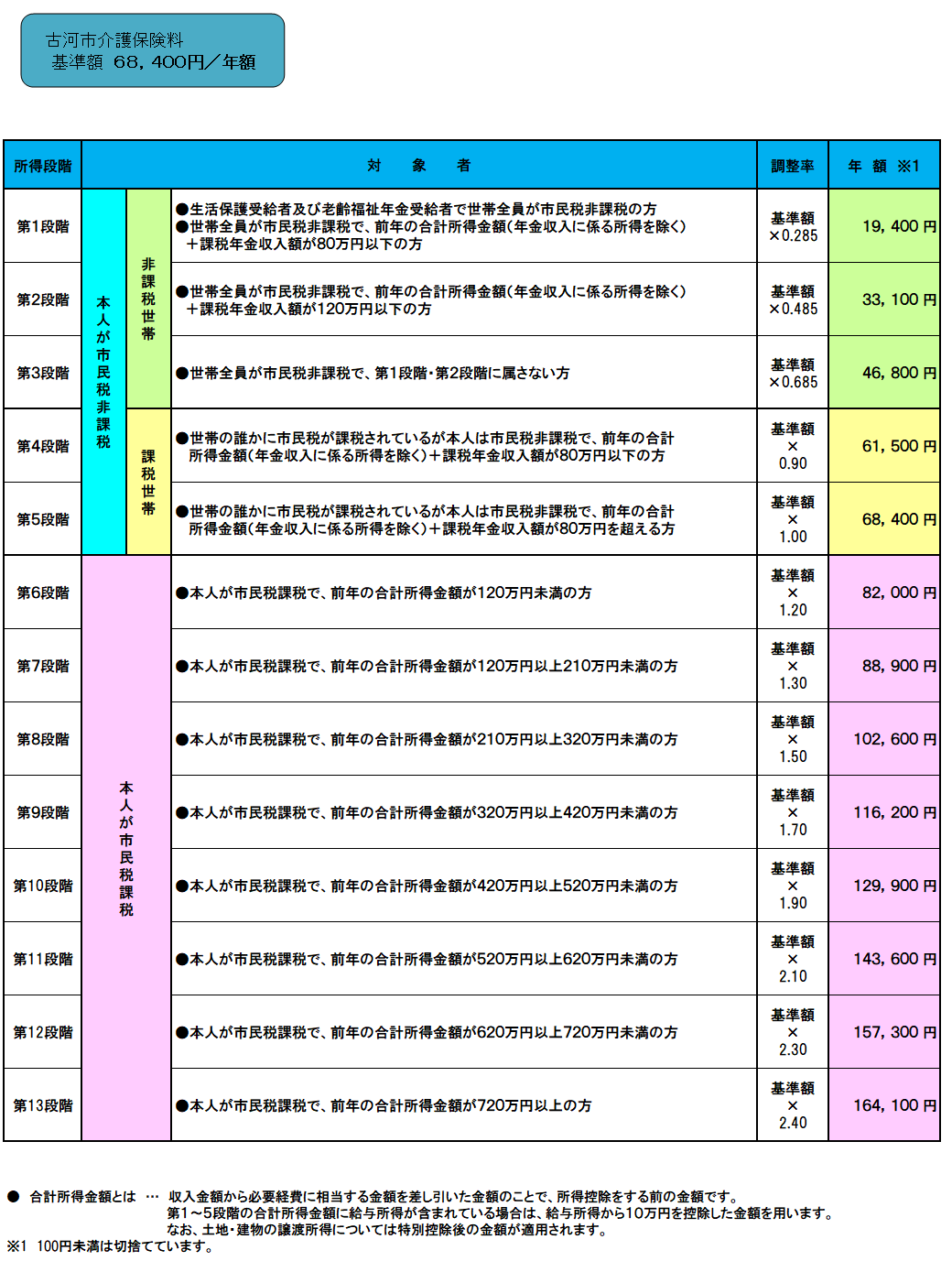 段階