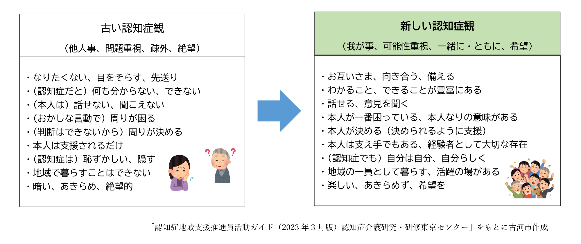 新しい認知症観イラストあり