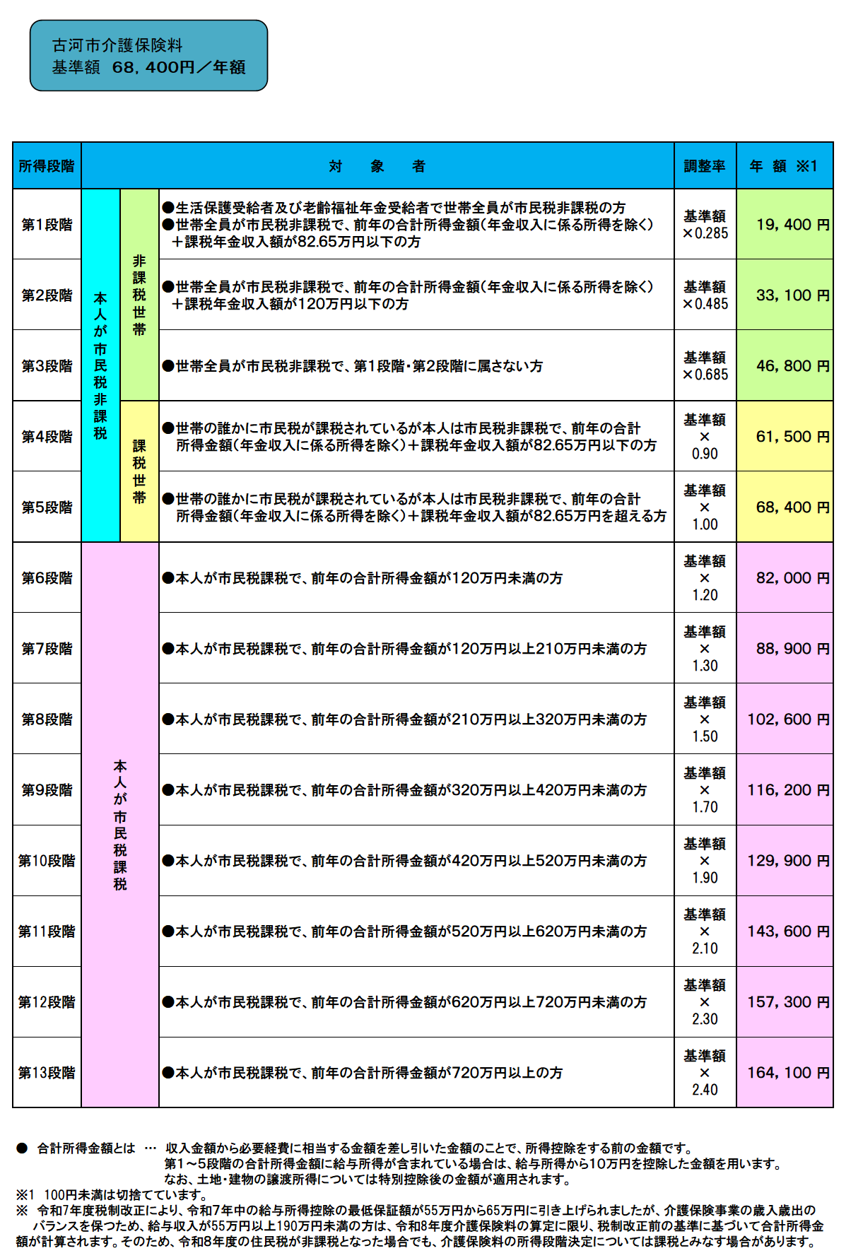 所得段階表