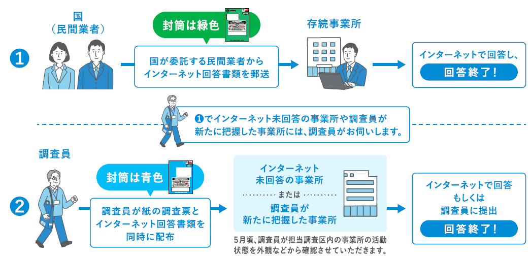 経済センサスー活動調査 調査方法について