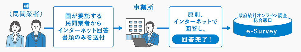 経済センサスー活動調査 調査方法について（直轄調査）