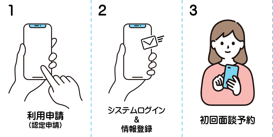 誰でも通園制度利用の流れの説明です。利用申請、システムへログイン、初回面談をシステムから申し込み